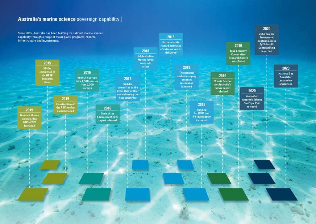 Australia's marine science sovereign capability (Click to open and download)