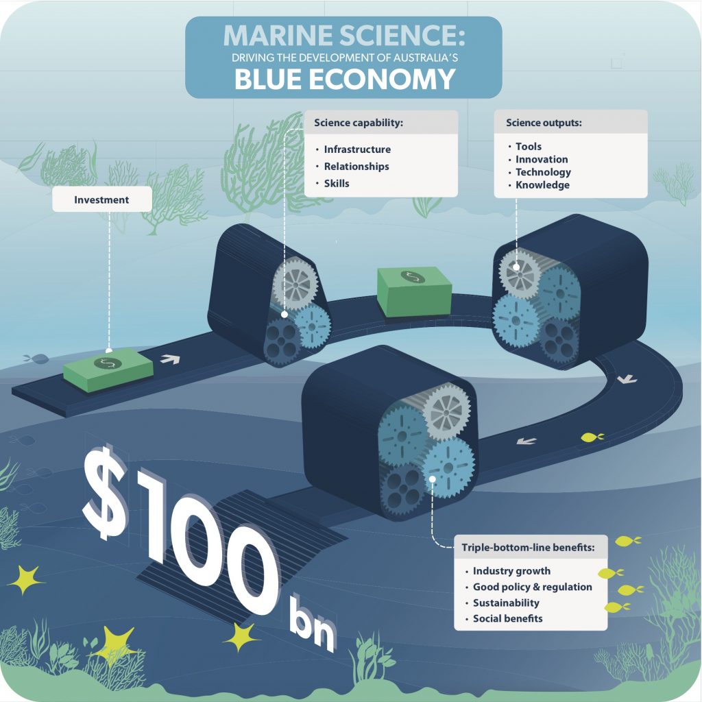 How marine science drives blue economy